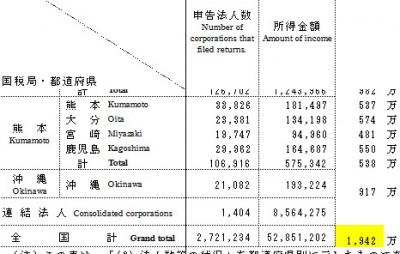 法人所得格差全国平均