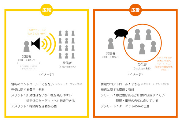 広報と広告の違い