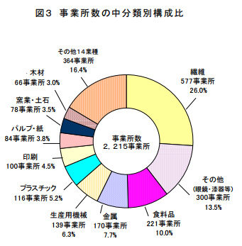 福井県工業事業所数