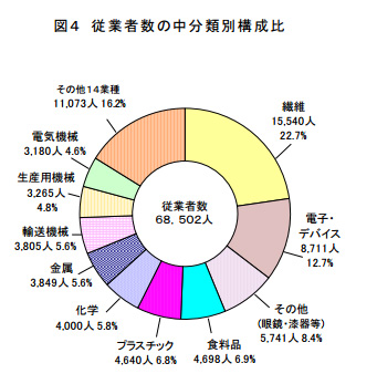 福井県工業従業者数