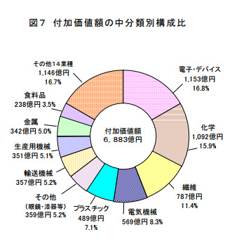 福井県付加価値額の比較